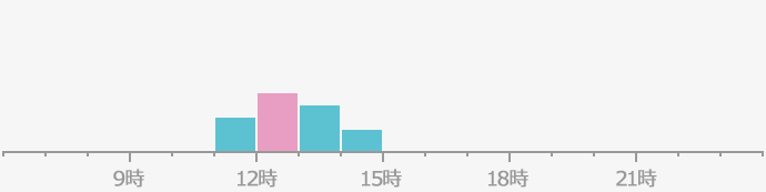 混雑時間