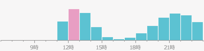 混雑時間