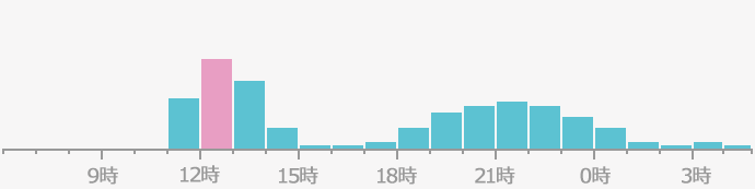 混雑時間