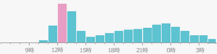 混雑時間