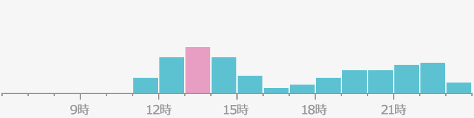 混雑時間